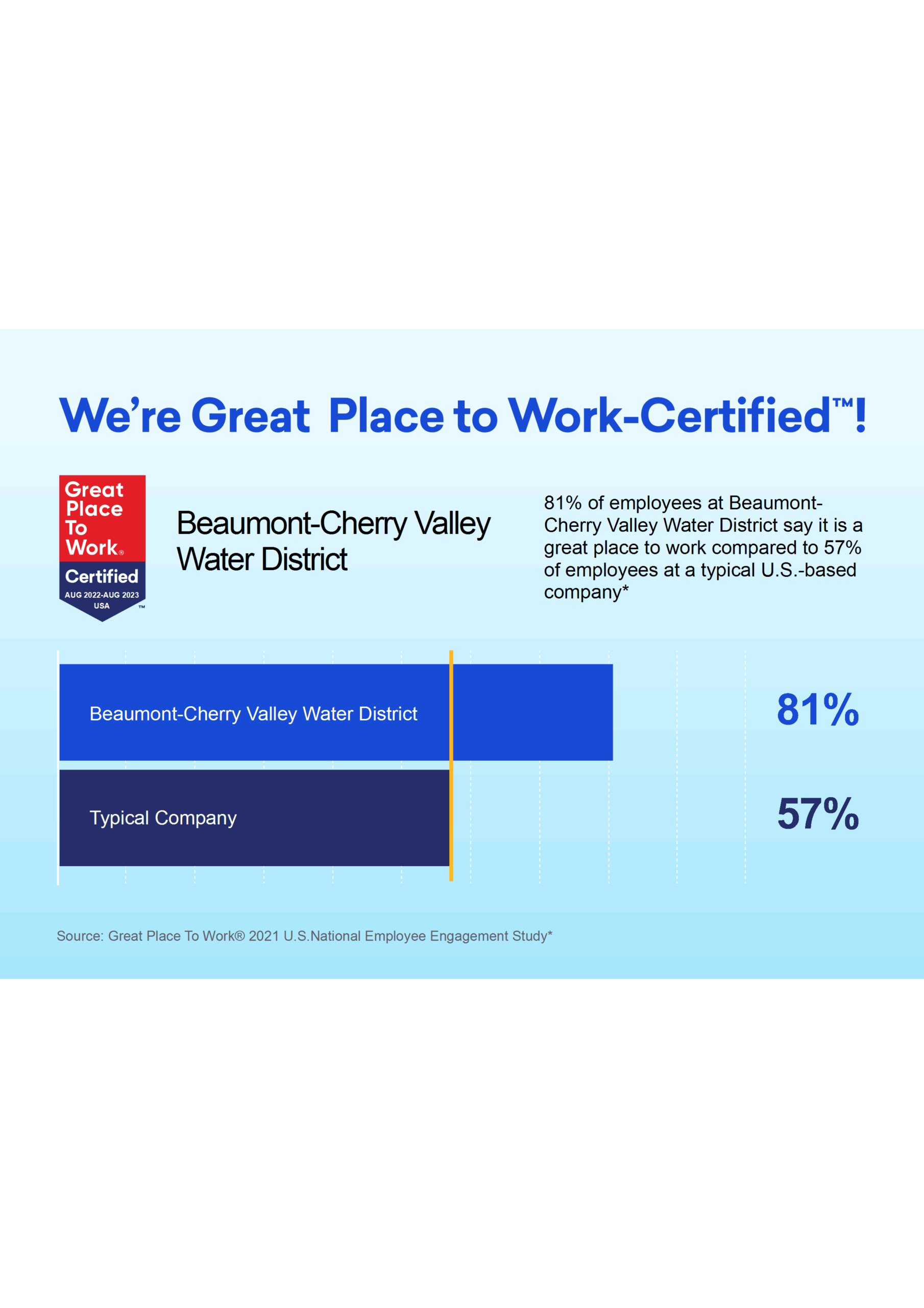 81% of BCVWD employees say it’s a great place to work vs. 57% at a typical U.S. company